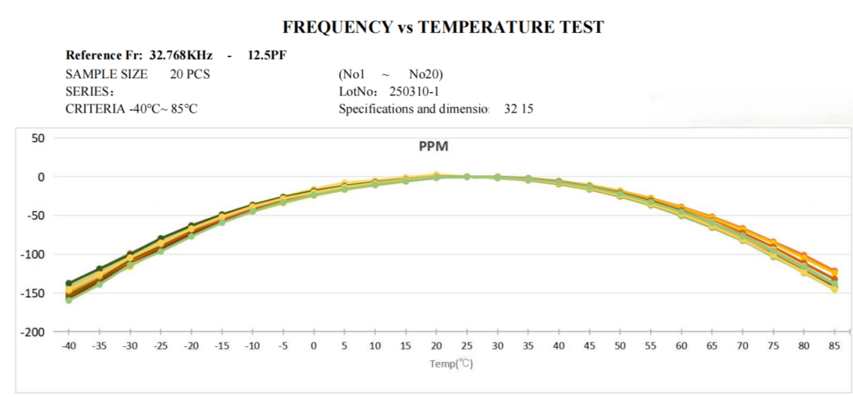 The effect of temperature on RTC crystal oscillators